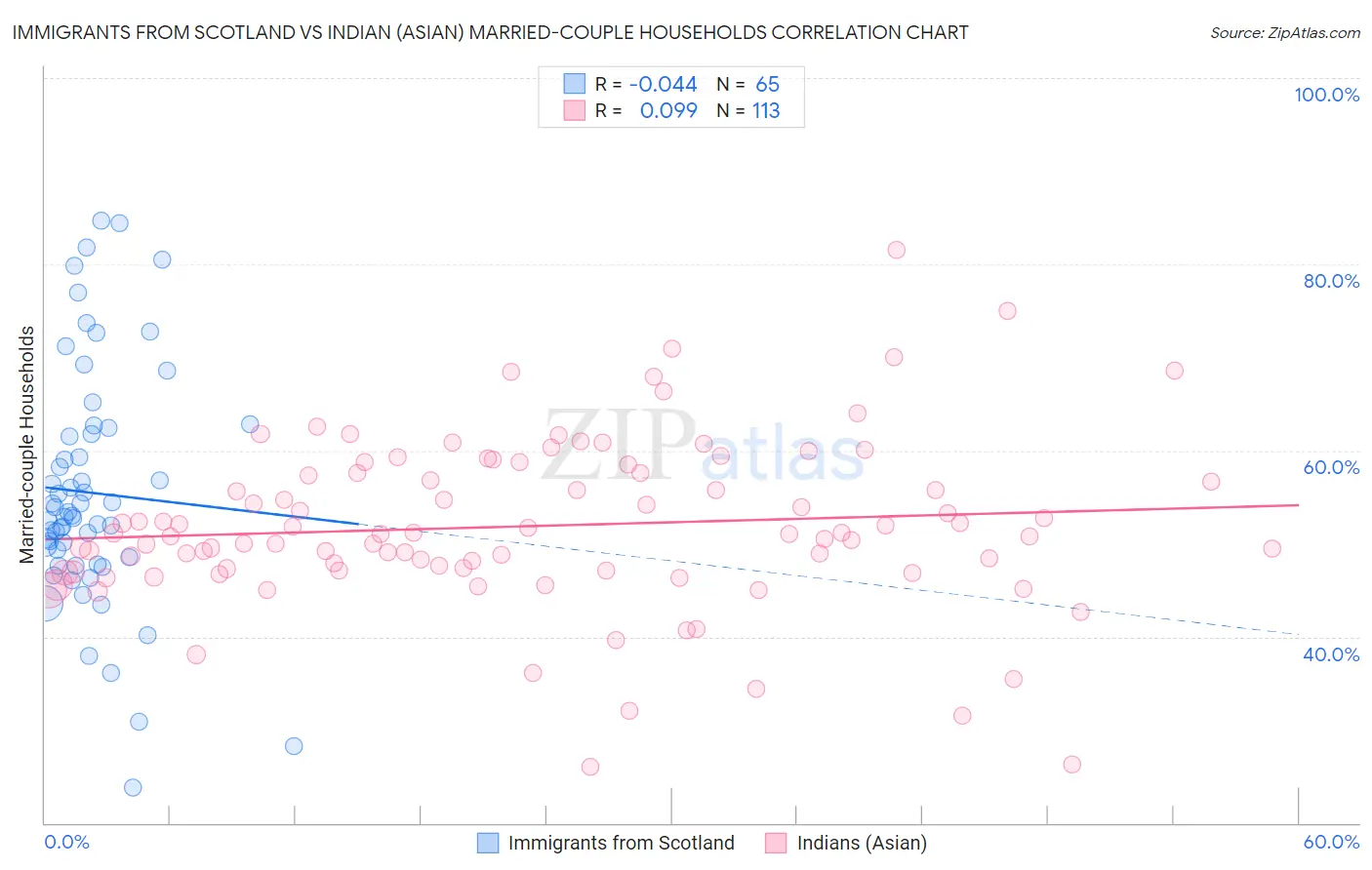 Immigrants from Scotland vs Indian (Asian) Married-couple Households