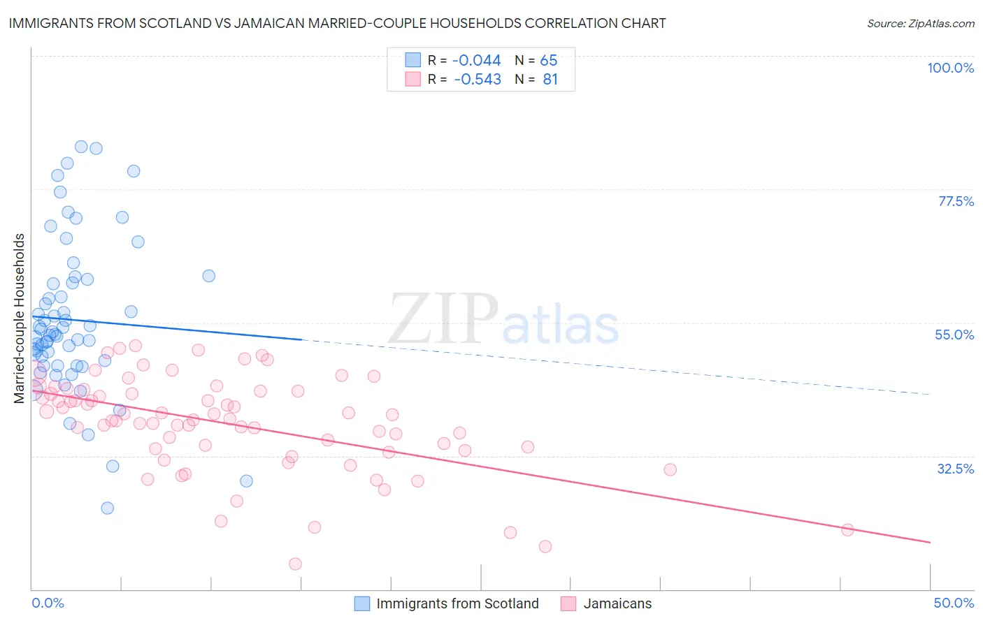Immigrants from Scotland vs Jamaican Married-couple Households