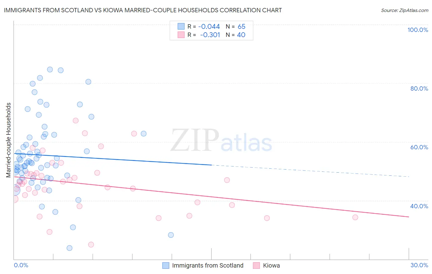 Immigrants from Scotland vs Kiowa Married-couple Households
