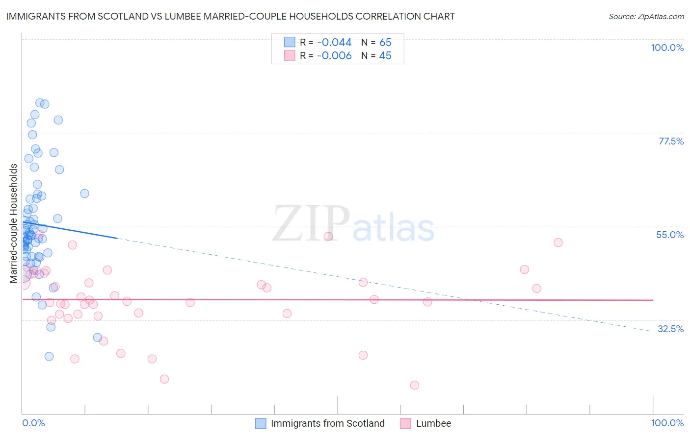 Immigrants from Scotland vs Lumbee Married-couple Households