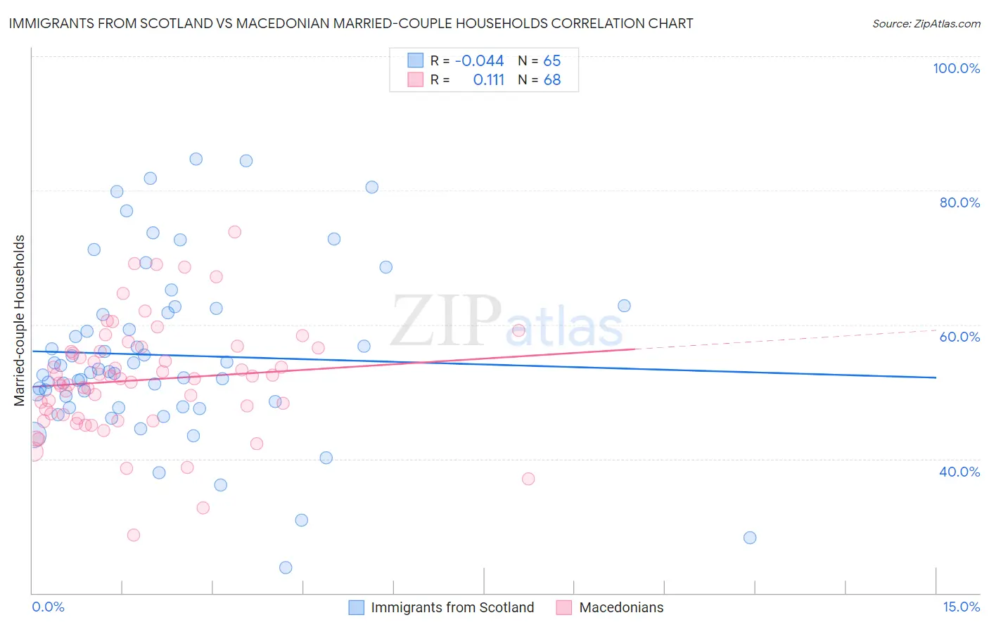 Immigrants from Scotland vs Macedonian Married-couple Households