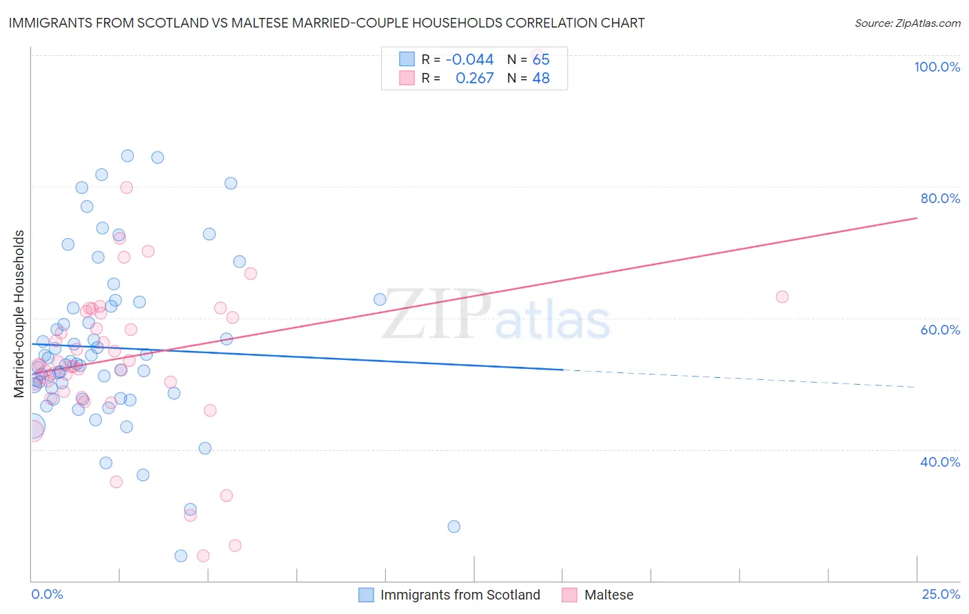 Immigrants from Scotland vs Maltese Married-couple Households