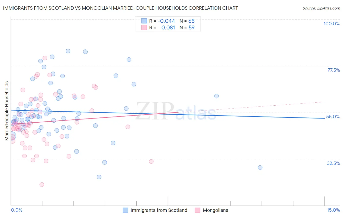 Immigrants from Scotland vs Mongolian Married-couple Households