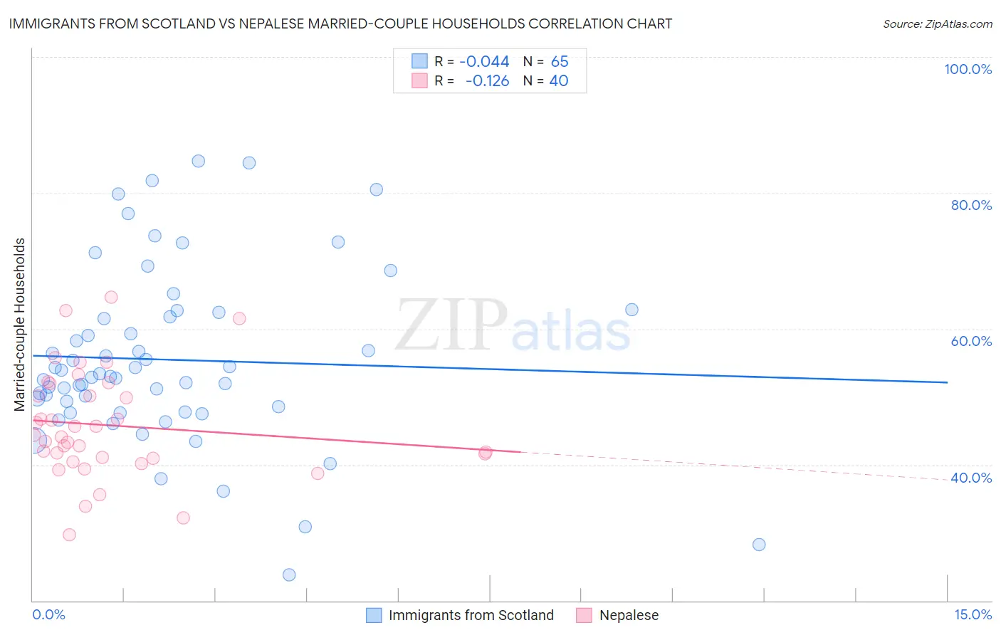 Immigrants from Scotland vs Nepalese Married-couple Households