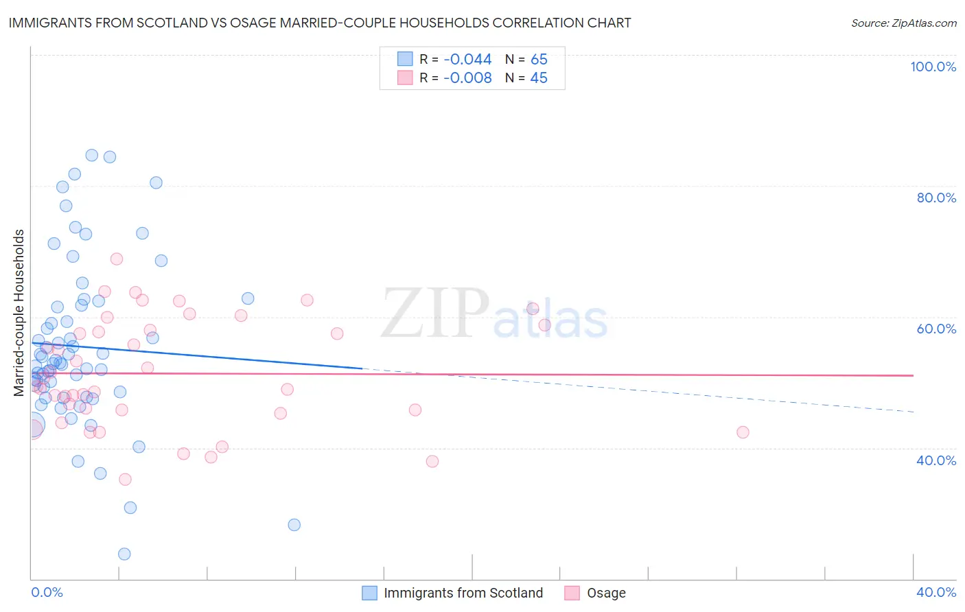Immigrants from Scotland vs Osage Married-couple Households