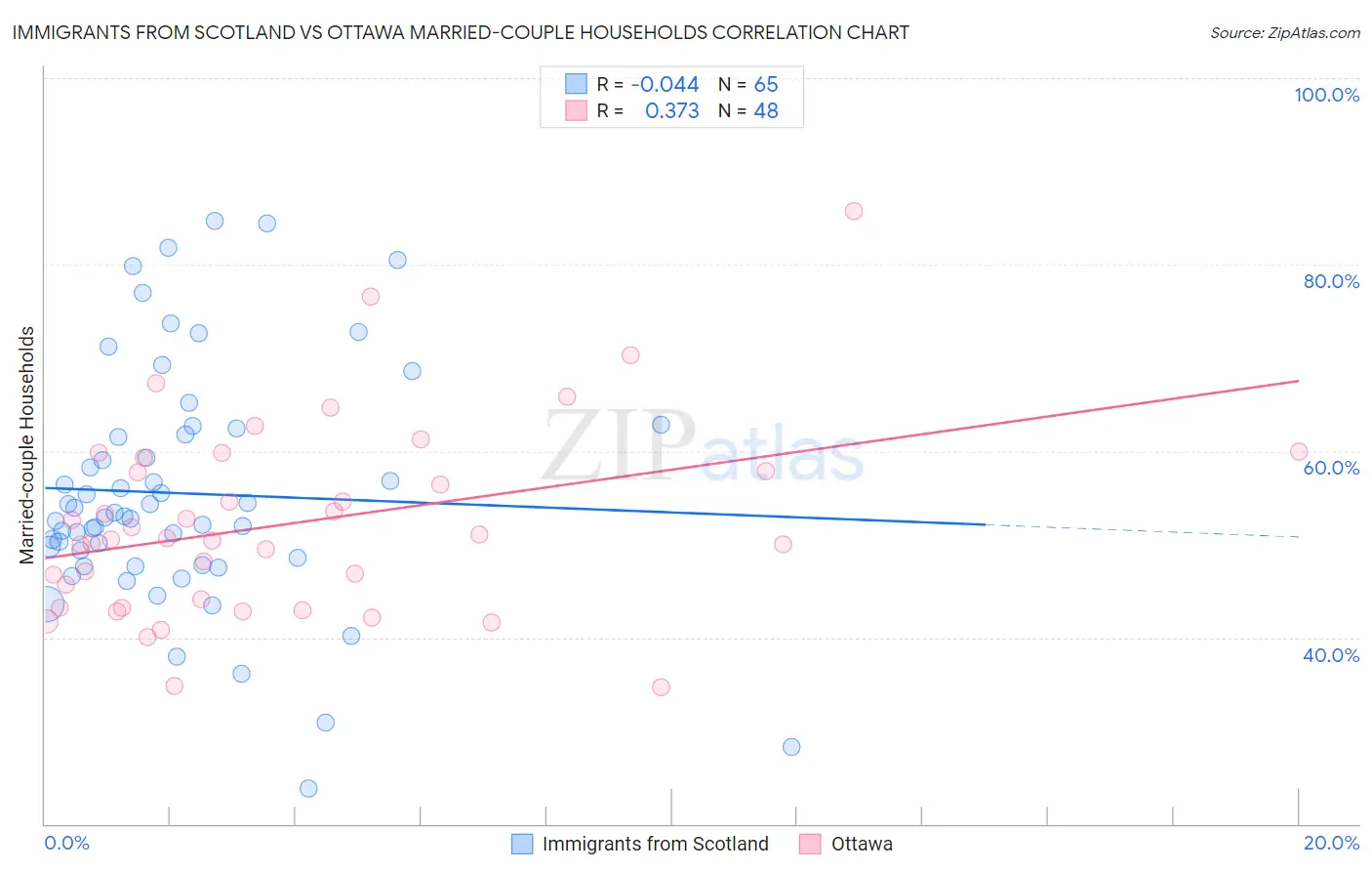 Immigrants from Scotland vs Ottawa Married-couple Households