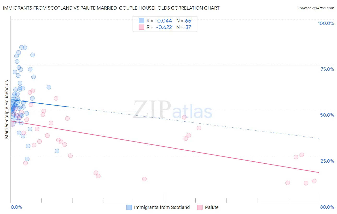 Immigrants from Scotland vs Paiute Married-couple Households