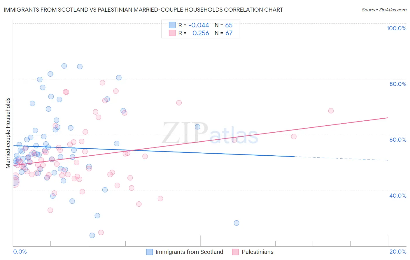 Immigrants from Scotland vs Palestinian Married-couple Households