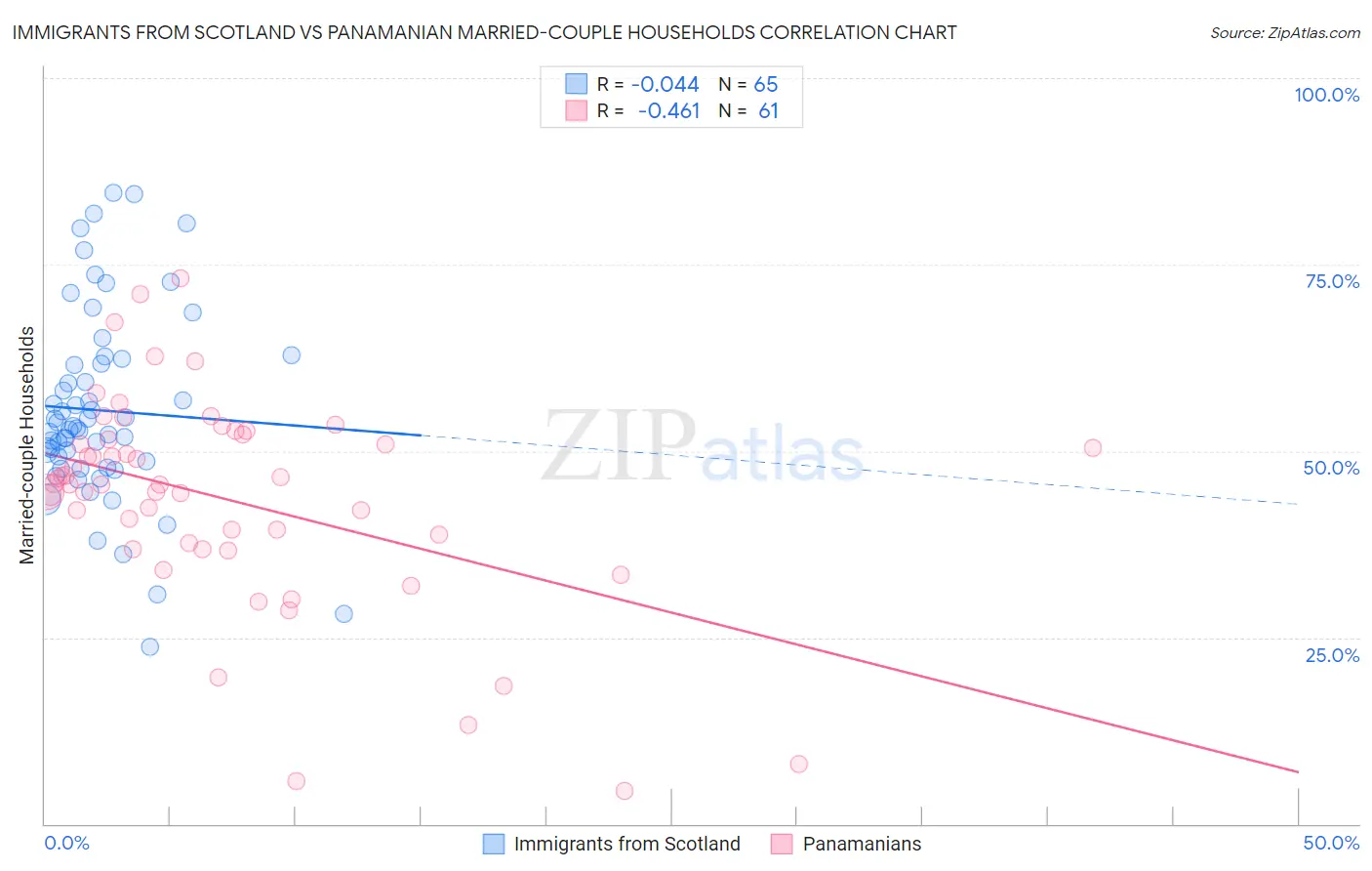 Immigrants from Scotland vs Panamanian Married-couple Households