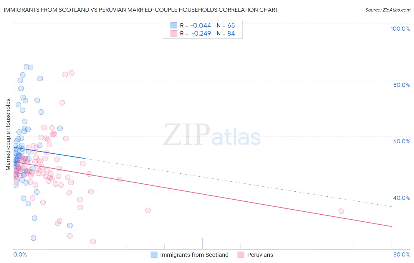 Immigrants from Scotland vs Peruvian Married-couple Households
