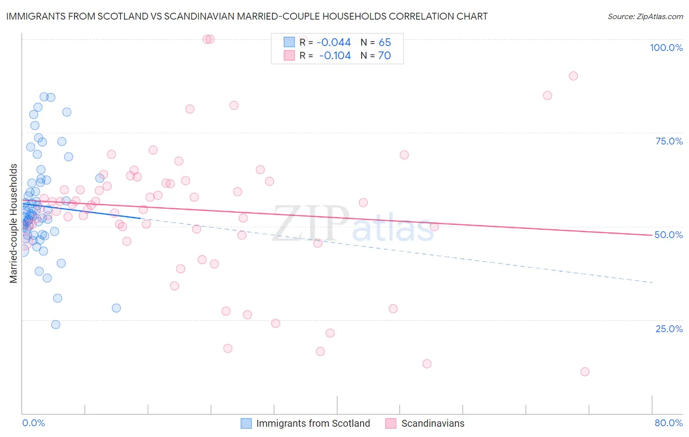 Immigrants from Scotland vs Scandinavian Married-couple Households