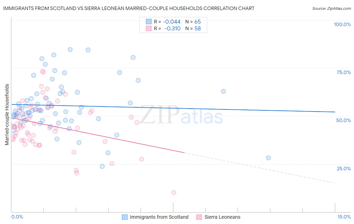 Immigrants from Scotland vs Sierra Leonean Married-couple Households