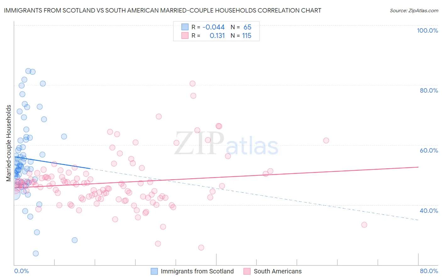 Immigrants from Scotland vs South American Married-couple Households