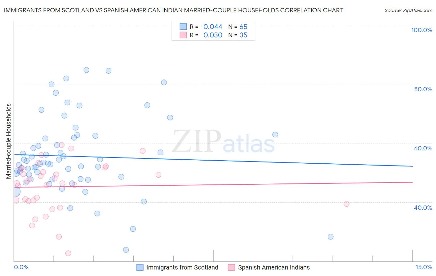 Immigrants from Scotland vs Spanish American Indian Married-couple Households