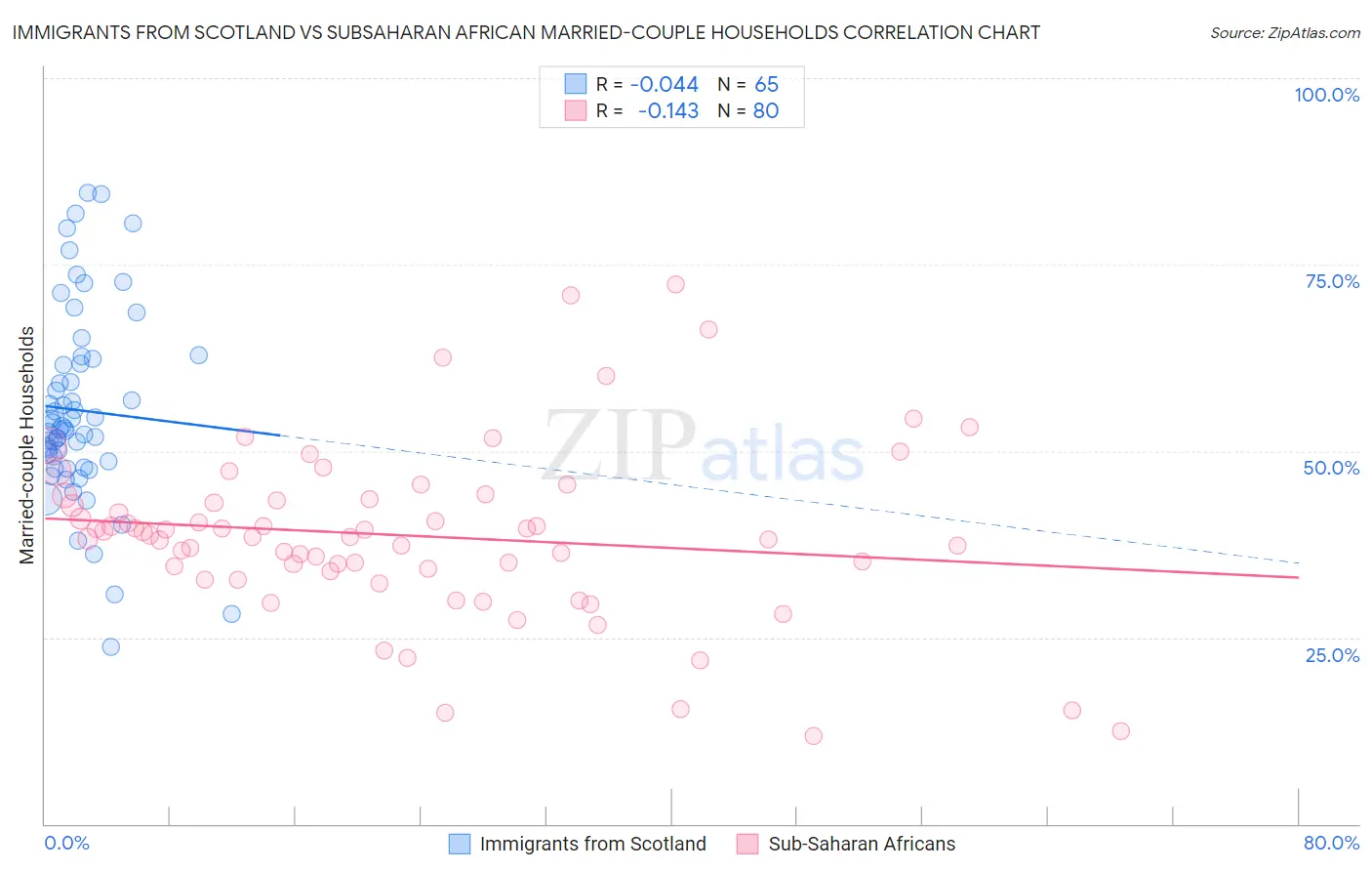 Immigrants from Scotland vs Subsaharan African Married-couple Households