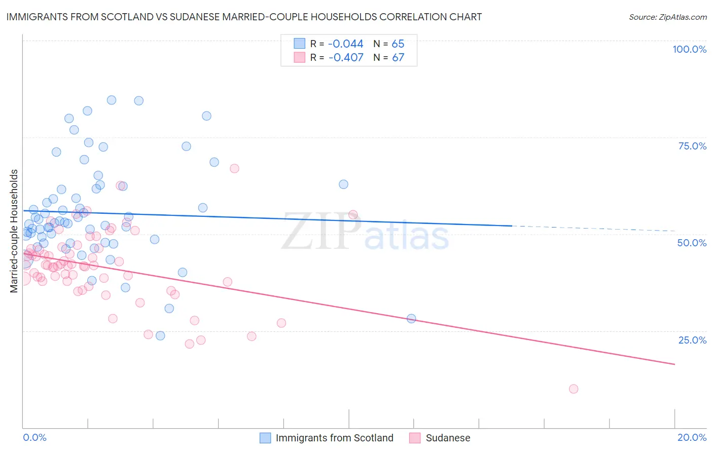 Immigrants from Scotland vs Sudanese Married-couple Households