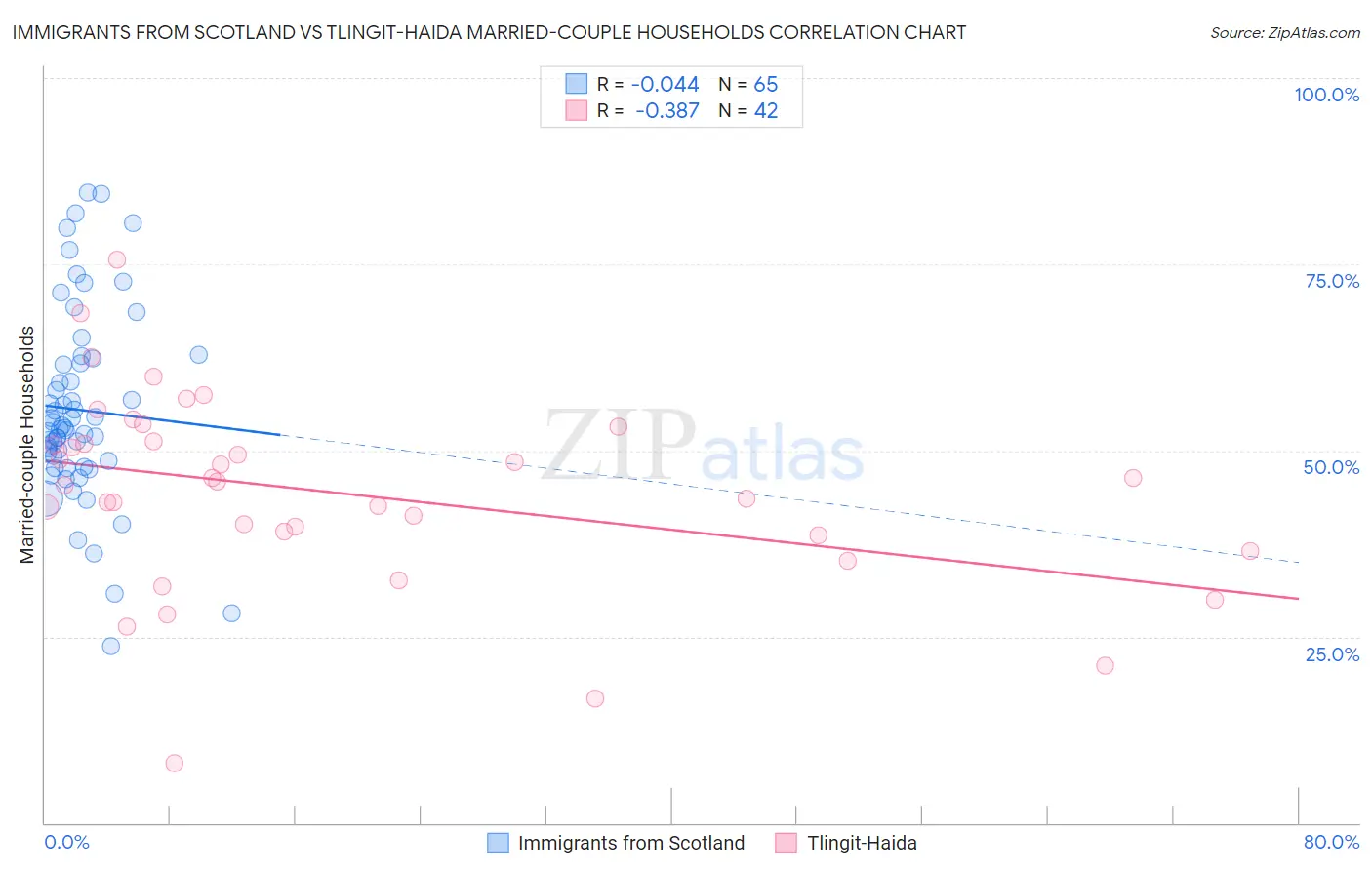Immigrants from Scotland vs Tlingit-Haida Married-couple Households