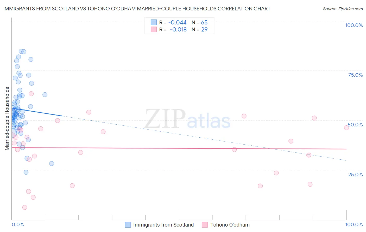 Immigrants from Scotland vs Tohono O'odham Married-couple Households