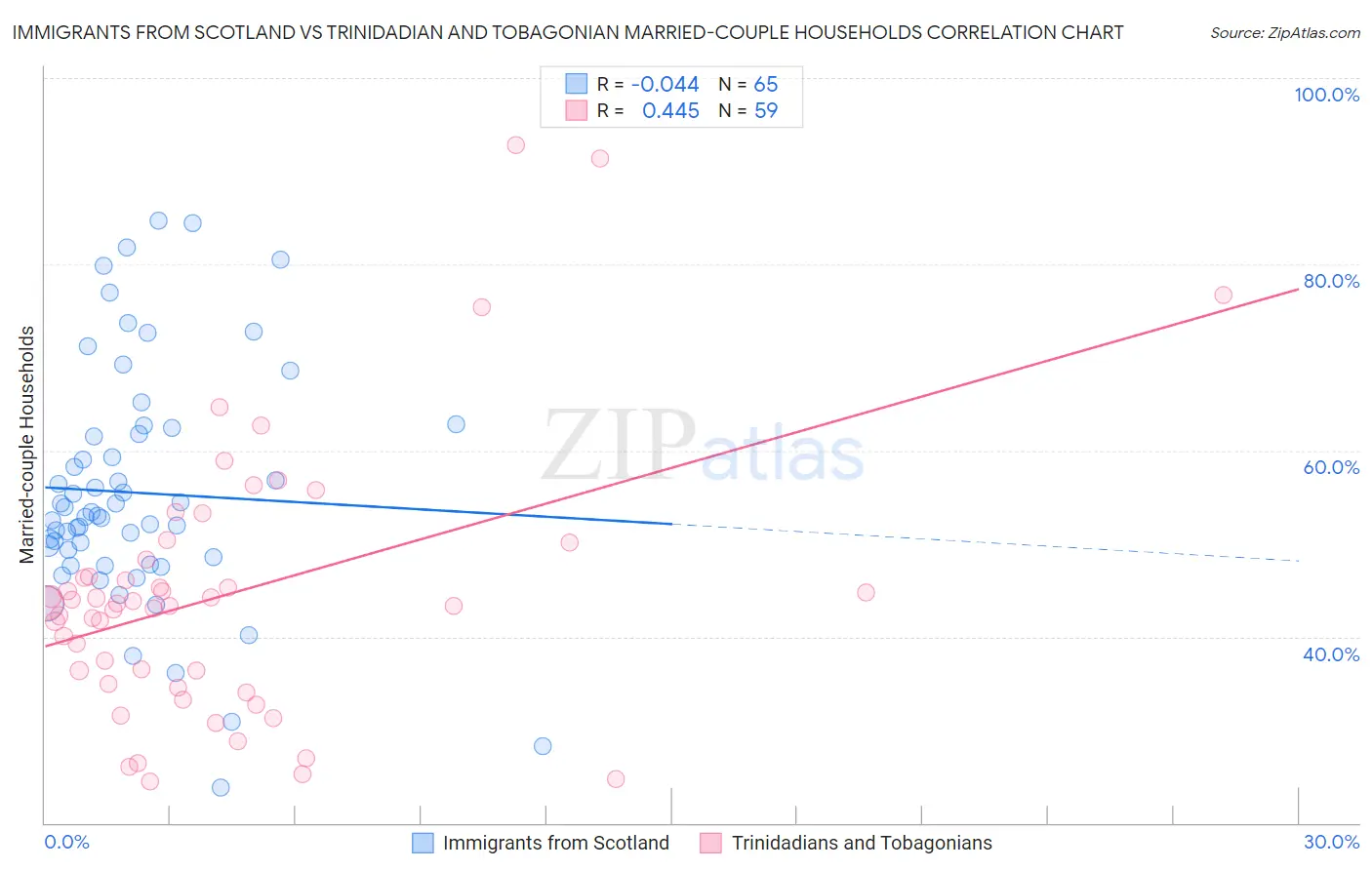 Immigrants from Scotland vs Trinidadian and Tobagonian Married-couple Households