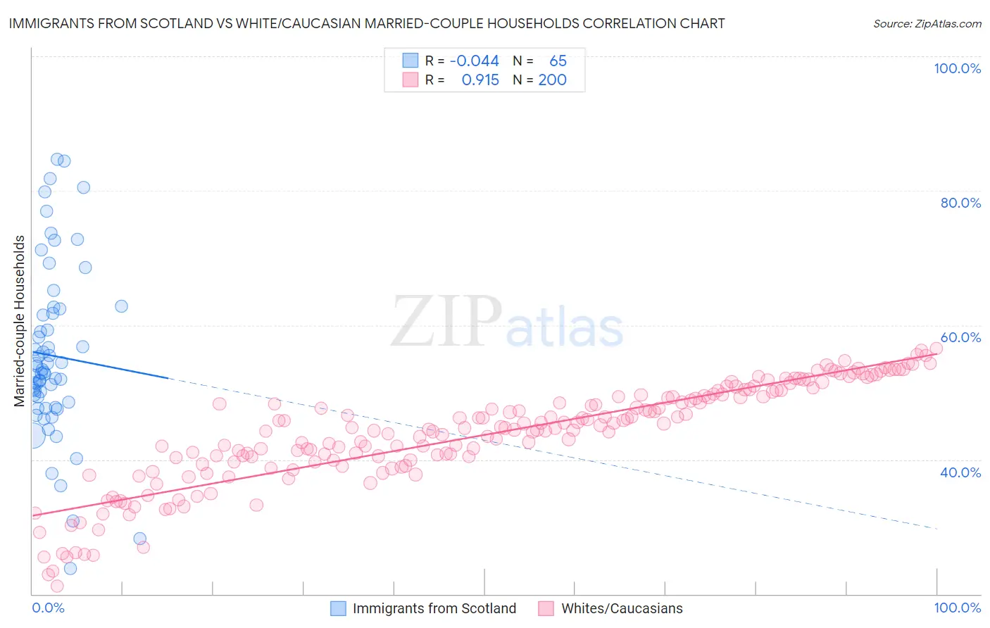 Immigrants from Scotland vs White/Caucasian Married-couple Households