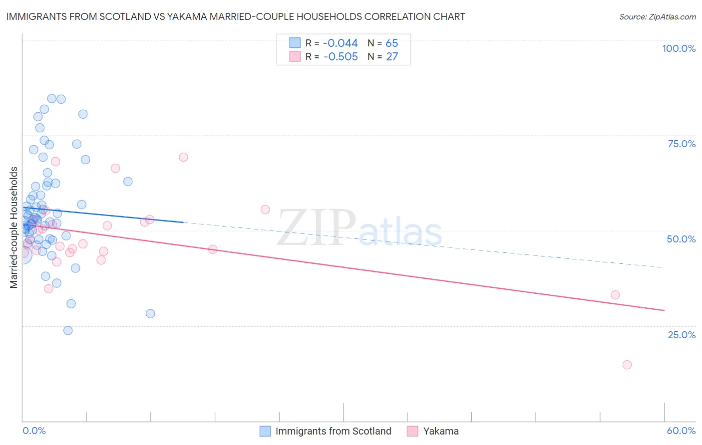 Immigrants from Scotland vs Yakama Married-couple Households