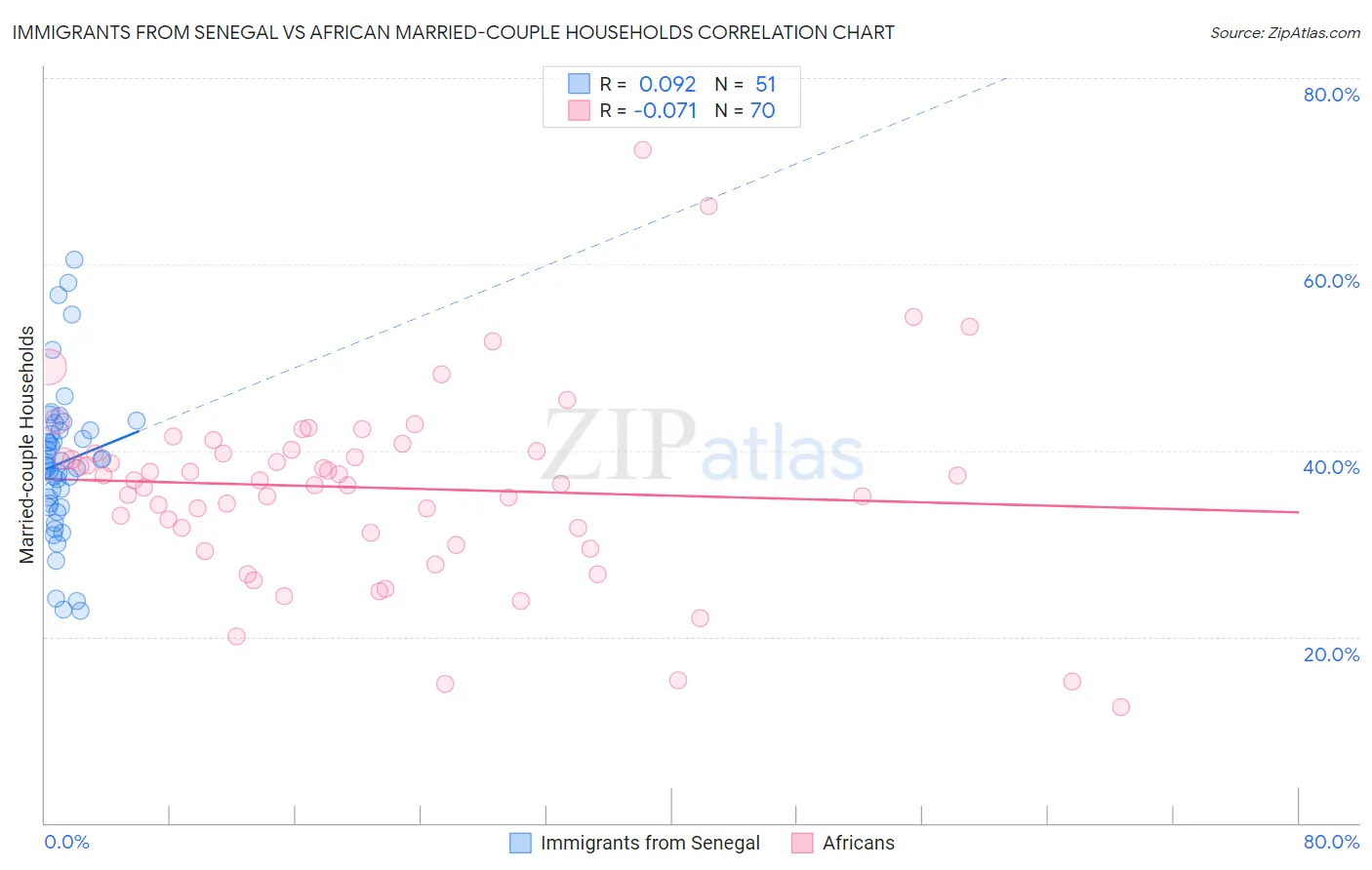 Immigrants from Senegal vs African Married-couple Households