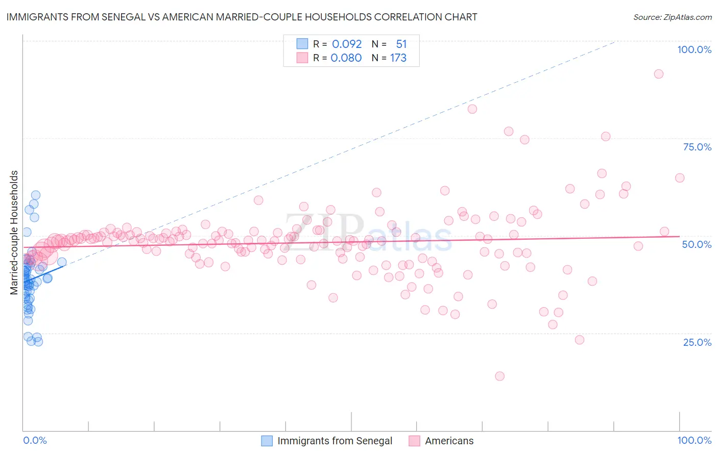 Immigrants from Senegal vs American Married-couple Households