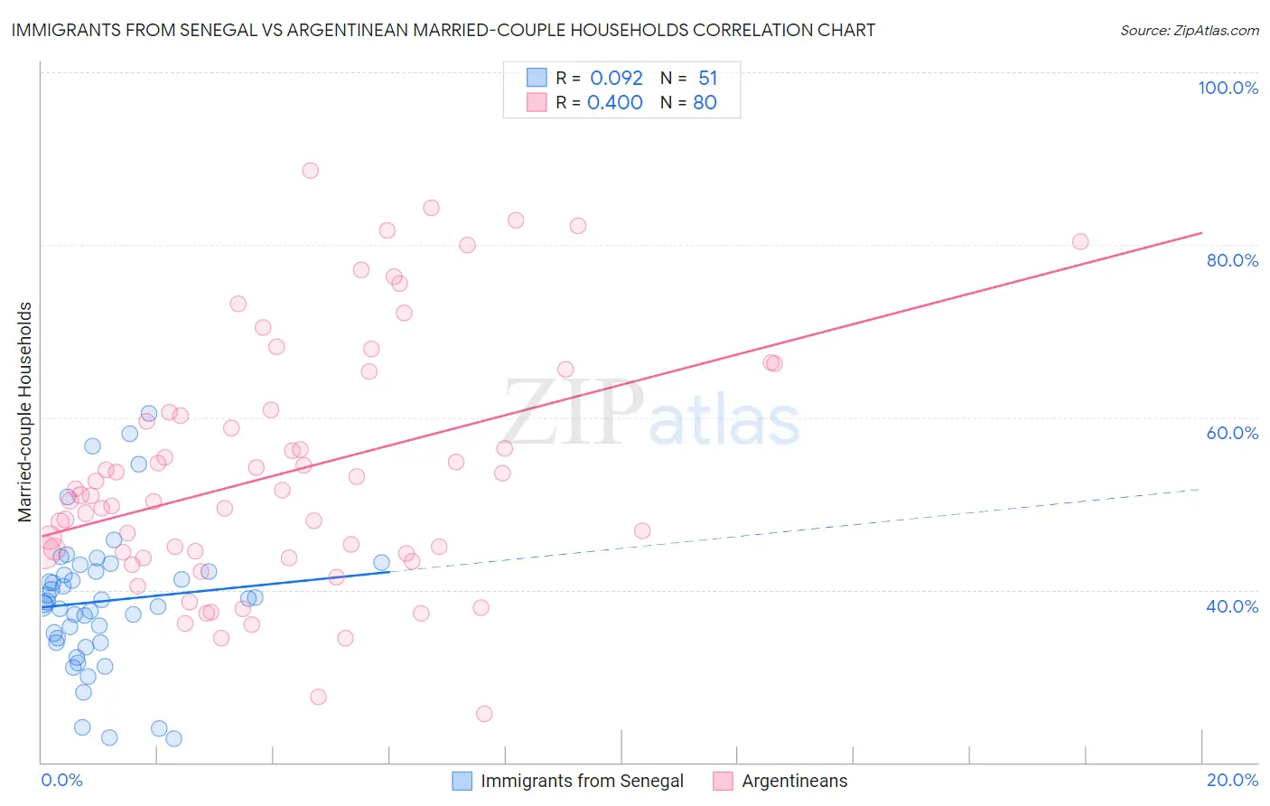 Immigrants from Senegal vs Argentinean Married-couple Households