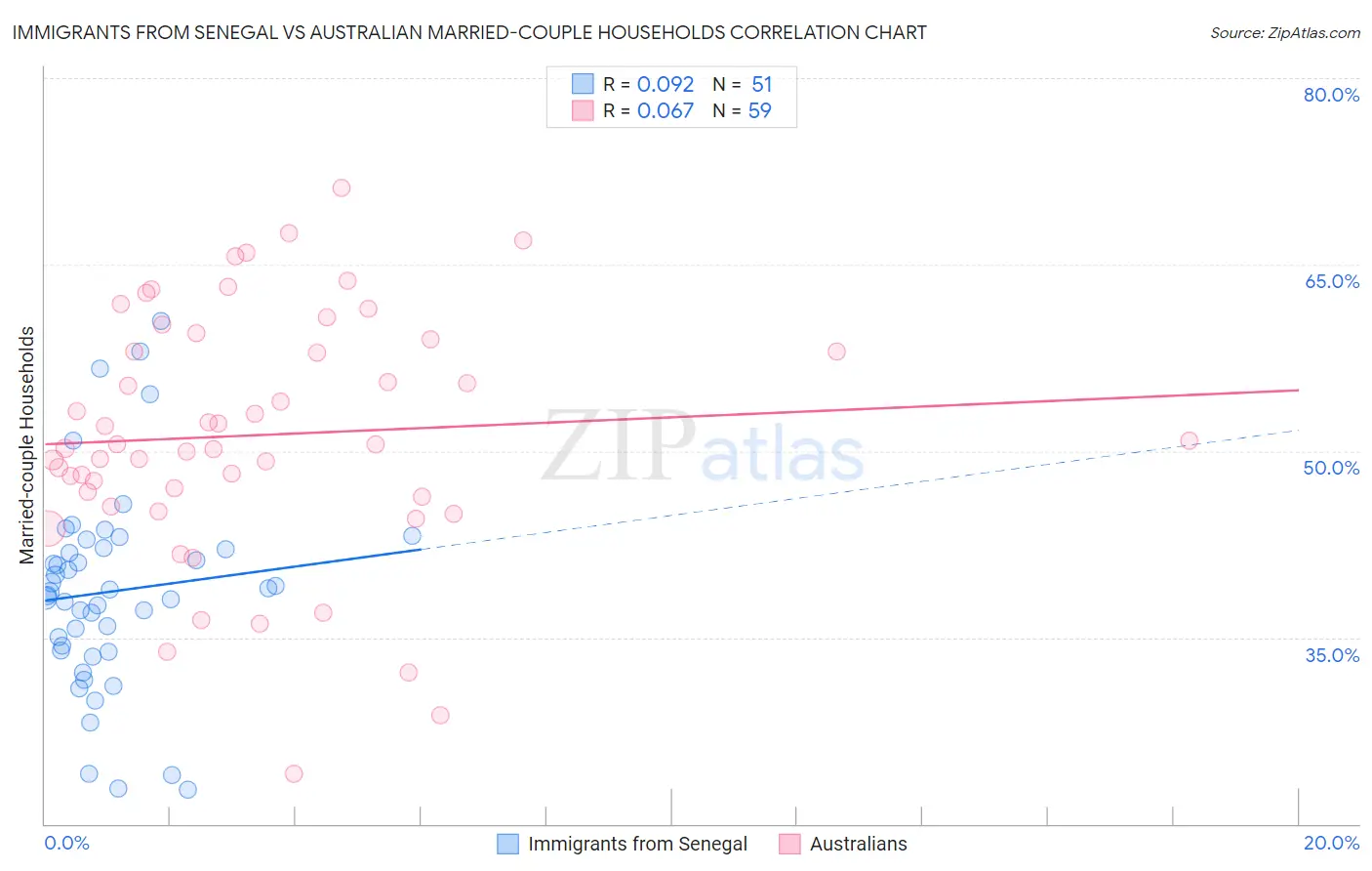 Immigrants from Senegal vs Australian Married-couple Households