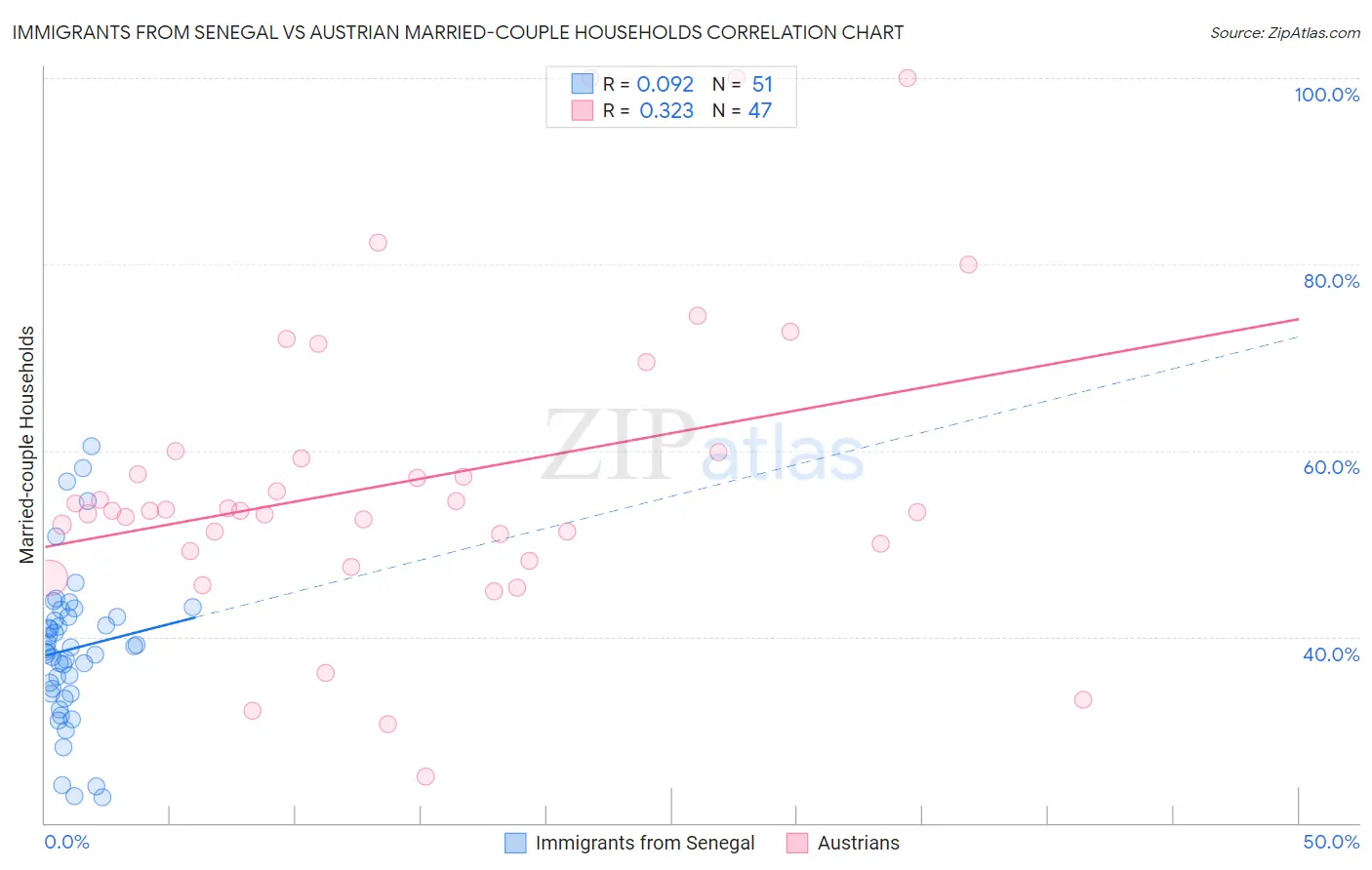 Immigrants from Senegal vs Austrian Married-couple Households