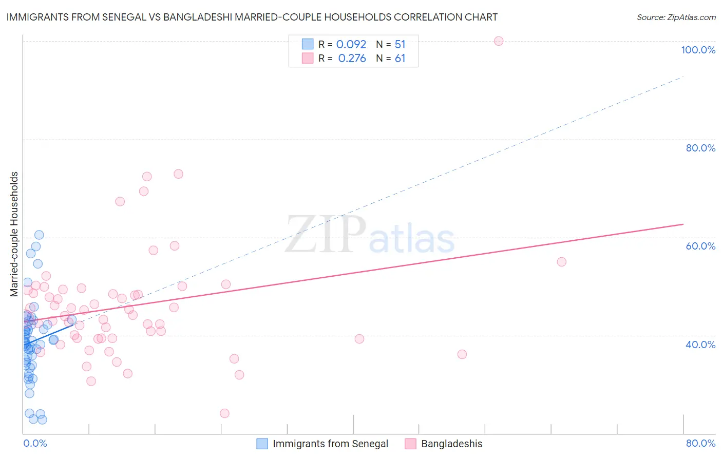 Immigrants from Senegal vs Bangladeshi Married-couple Households