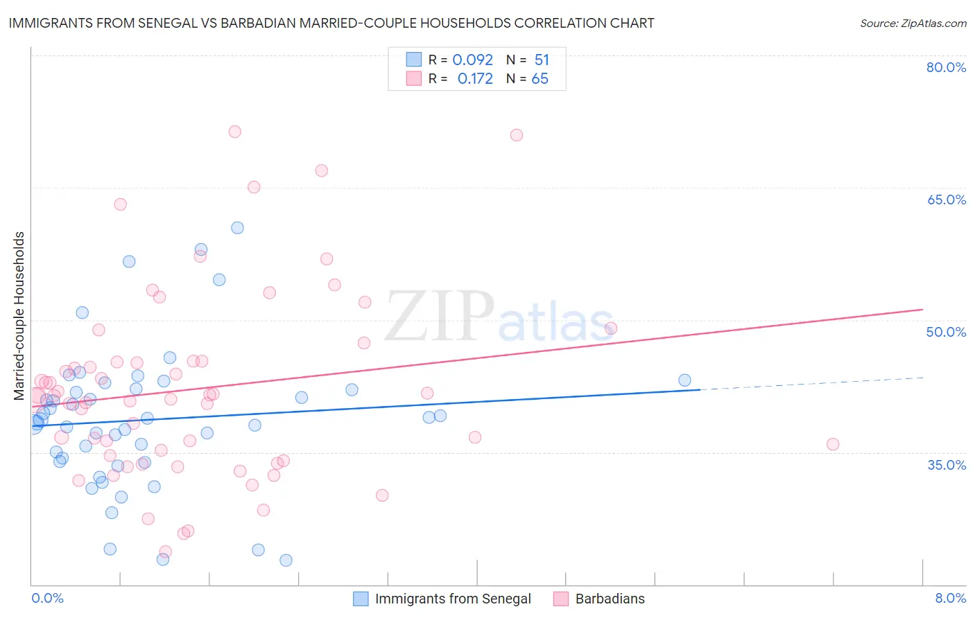 Immigrants from Senegal vs Barbadian Married-couple Households