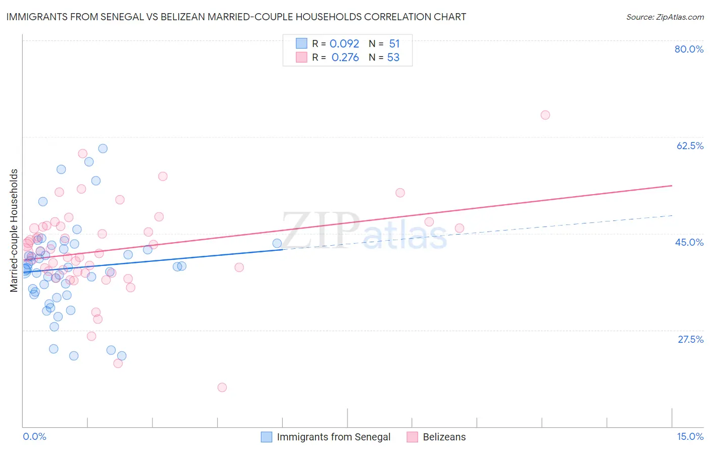 Immigrants from Senegal vs Belizean Married-couple Households