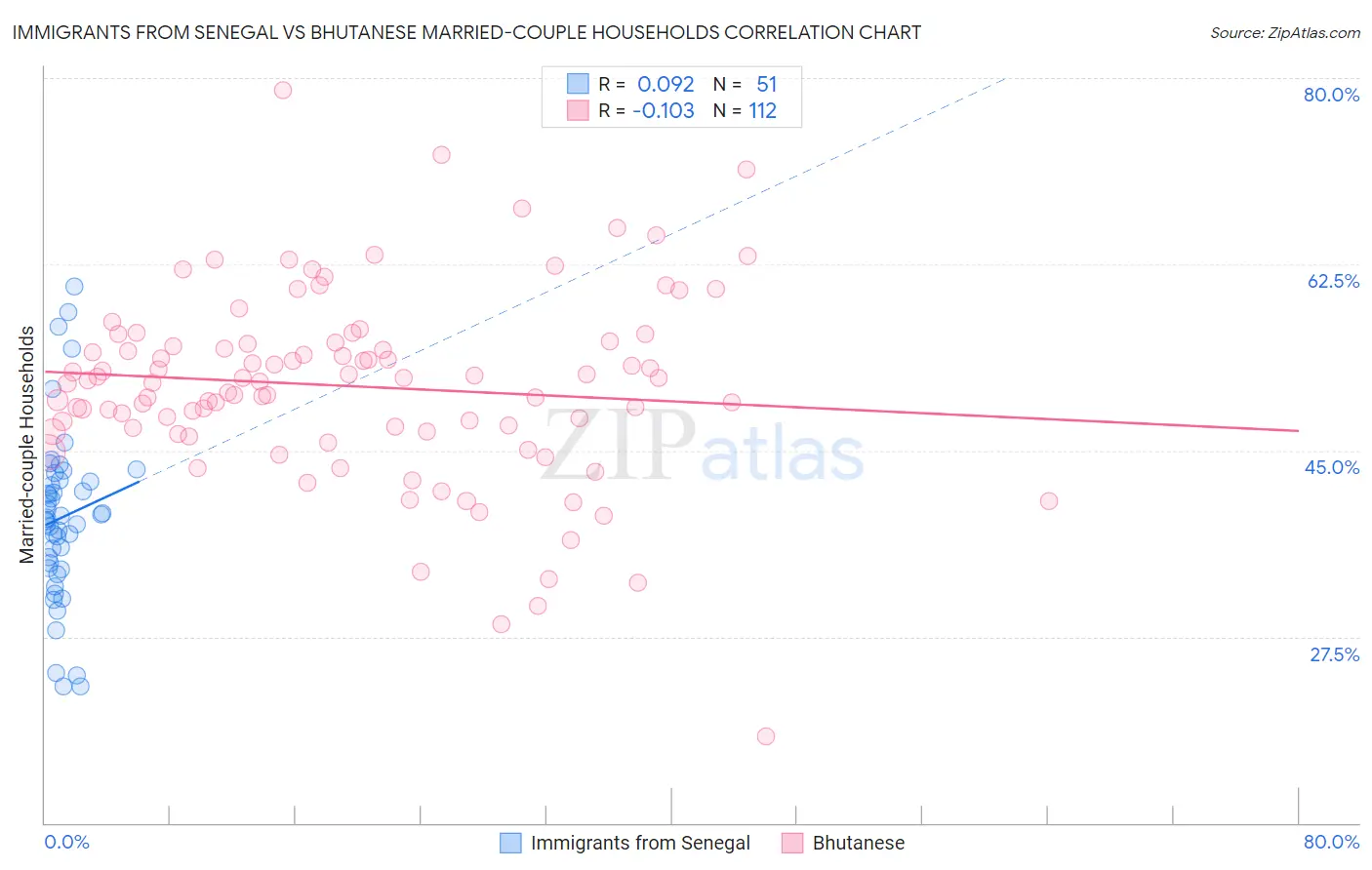 Immigrants from Senegal vs Bhutanese Married-couple Households