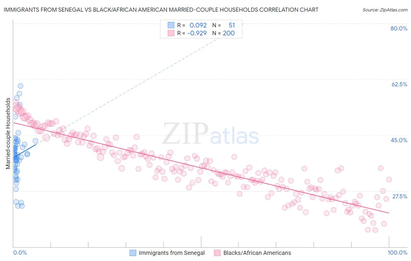 Immigrants from Senegal vs Black/African American Married-couple Households