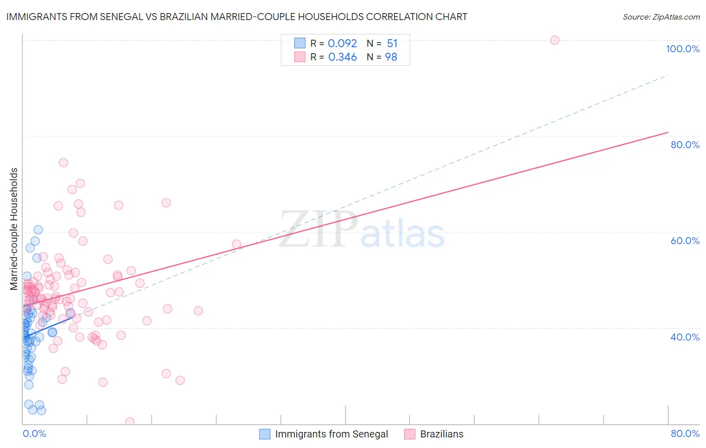 Immigrants from Senegal vs Brazilian Married-couple Households