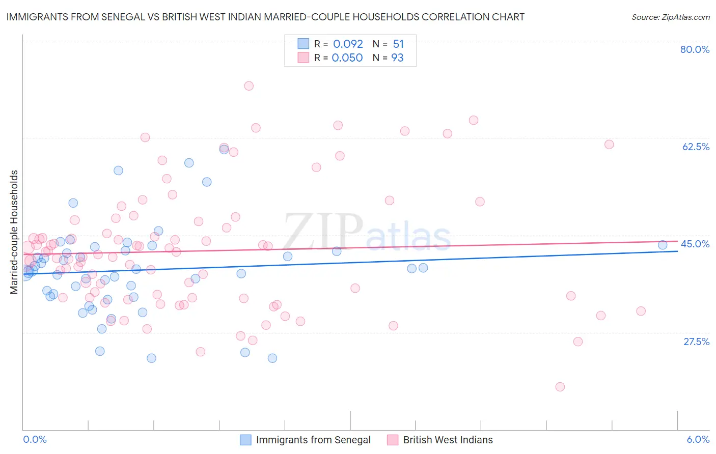 Immigrants from Senegal vs British West Indian Married-couple Households