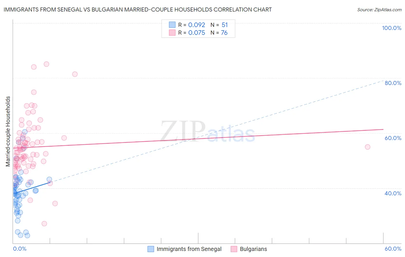 Immigrants from Senegal vs Bulgarian Married-couple Households