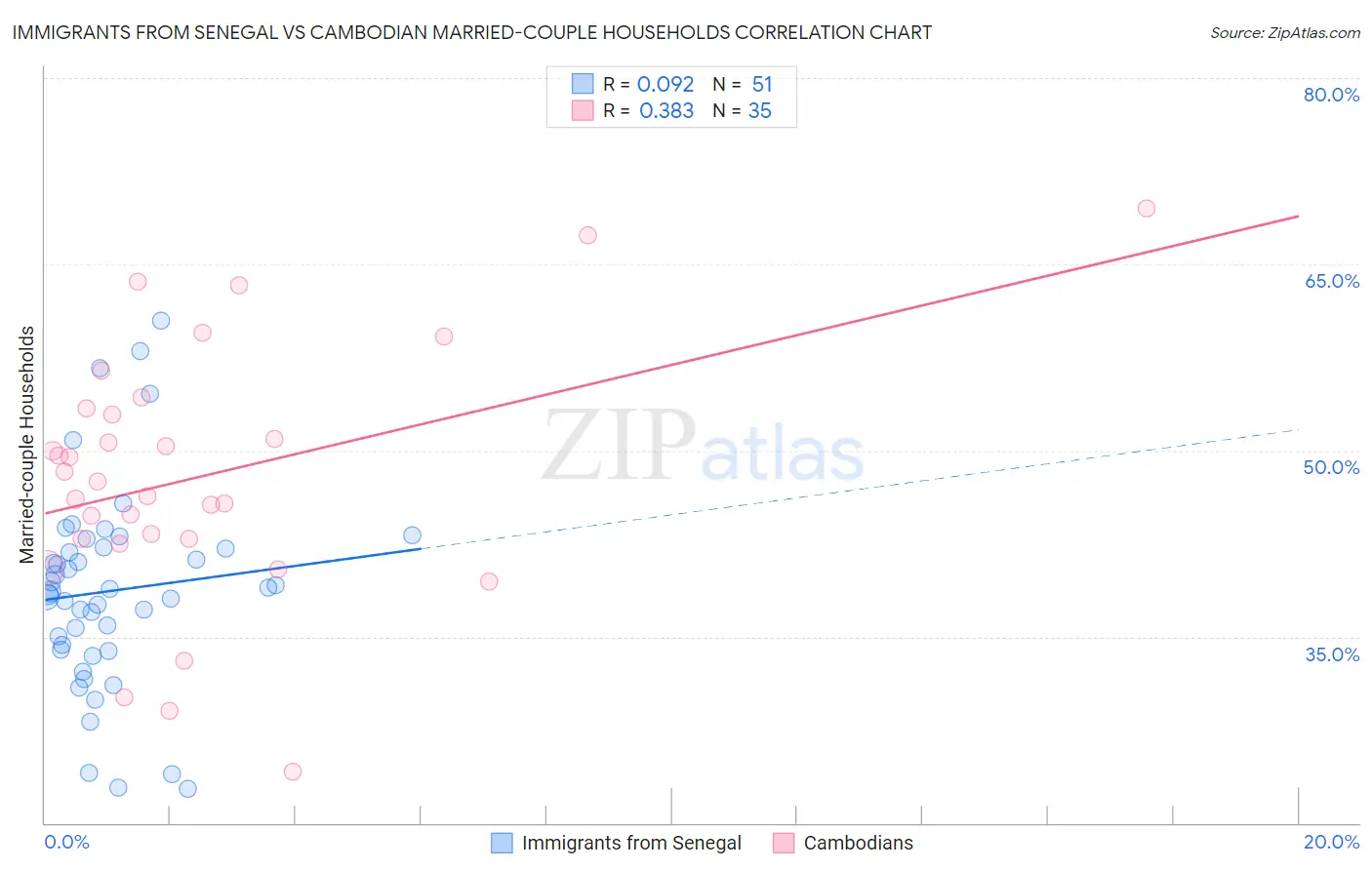 Immigrants from Senegal vs Cambodian Married-couple Households