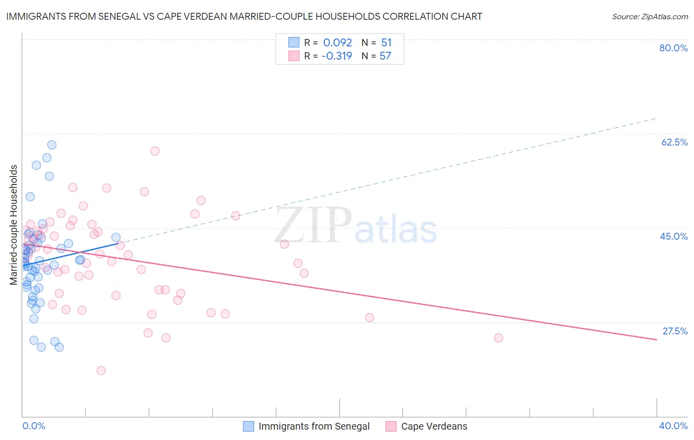 Immigrants from Senegal vs Cape Verdean Married-couple Households