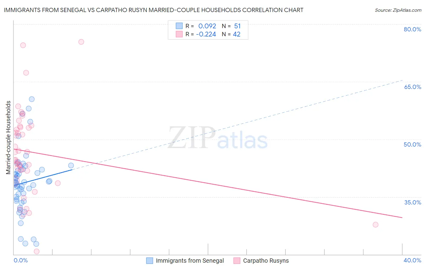 Immigrants from Senegal vs Carpatho Rusyn Married-couple Households