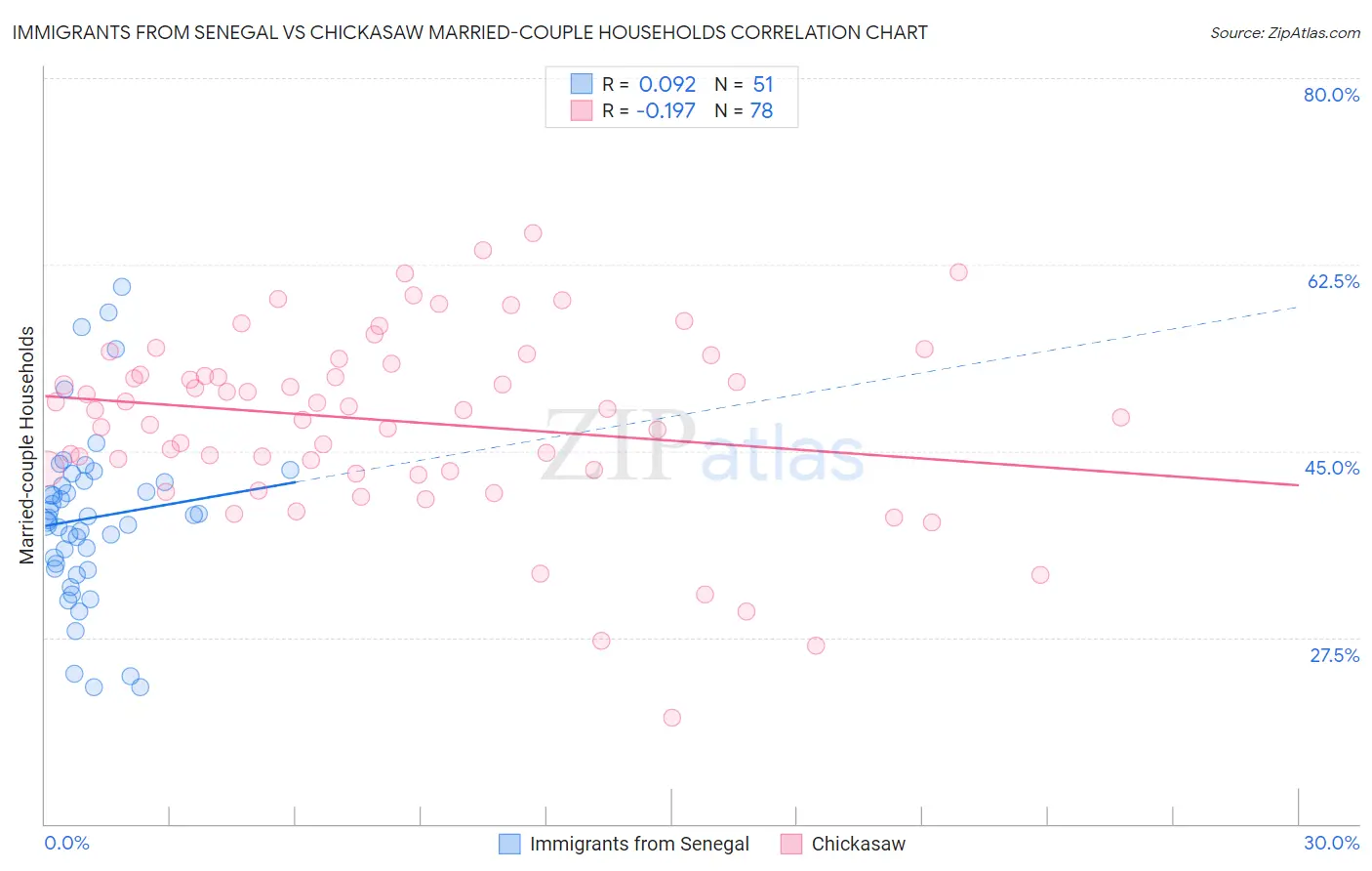 Immigrants from Senegal vs Chickasaw Married-couple Households