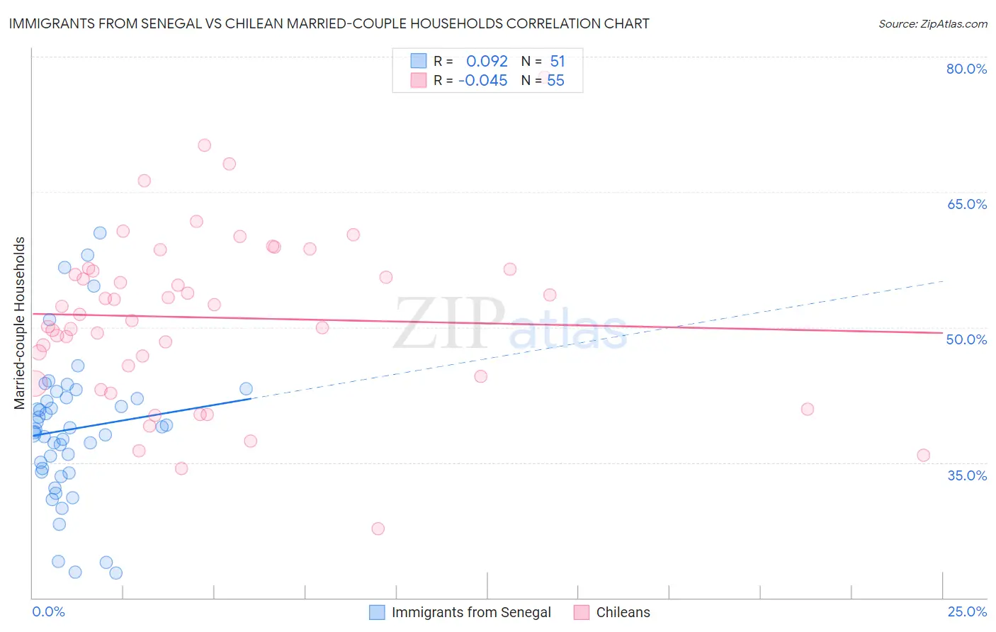 Immigrants from Senegal vs Chilean Married-couple Households