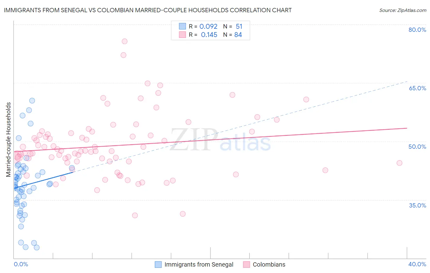 Immigrants from Senegal vs Colombian Married-couple Households