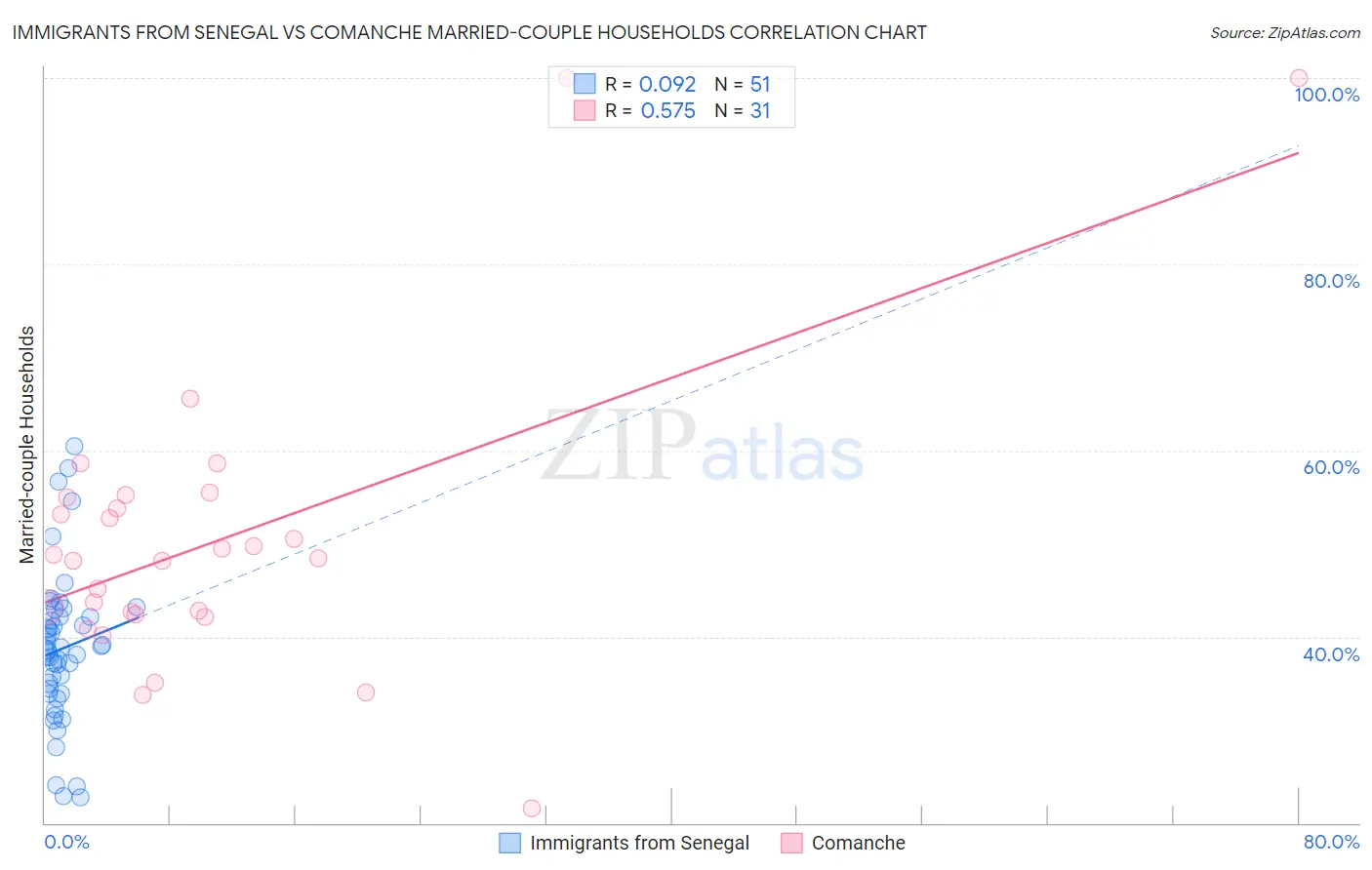 Immigrants from Senegal vs Comanche Married-couple Households