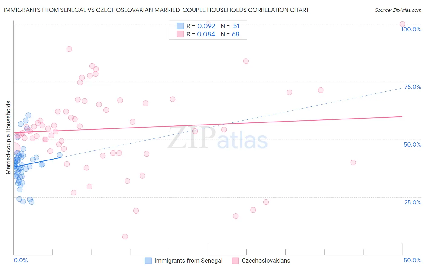 Immigrants from Senegal vs Czechoslovakian Married-couple Households