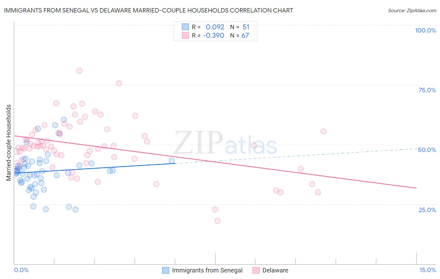 Immigrants from Senegal vs Delaware Married-couple Households