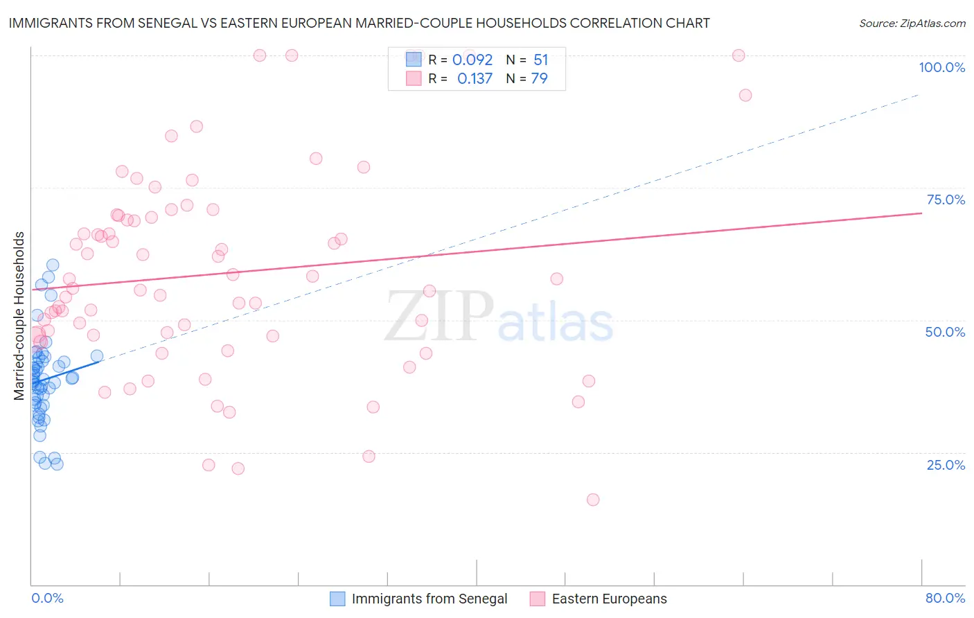 Immigrants from Senegal vs Eastern European Married-couple Households