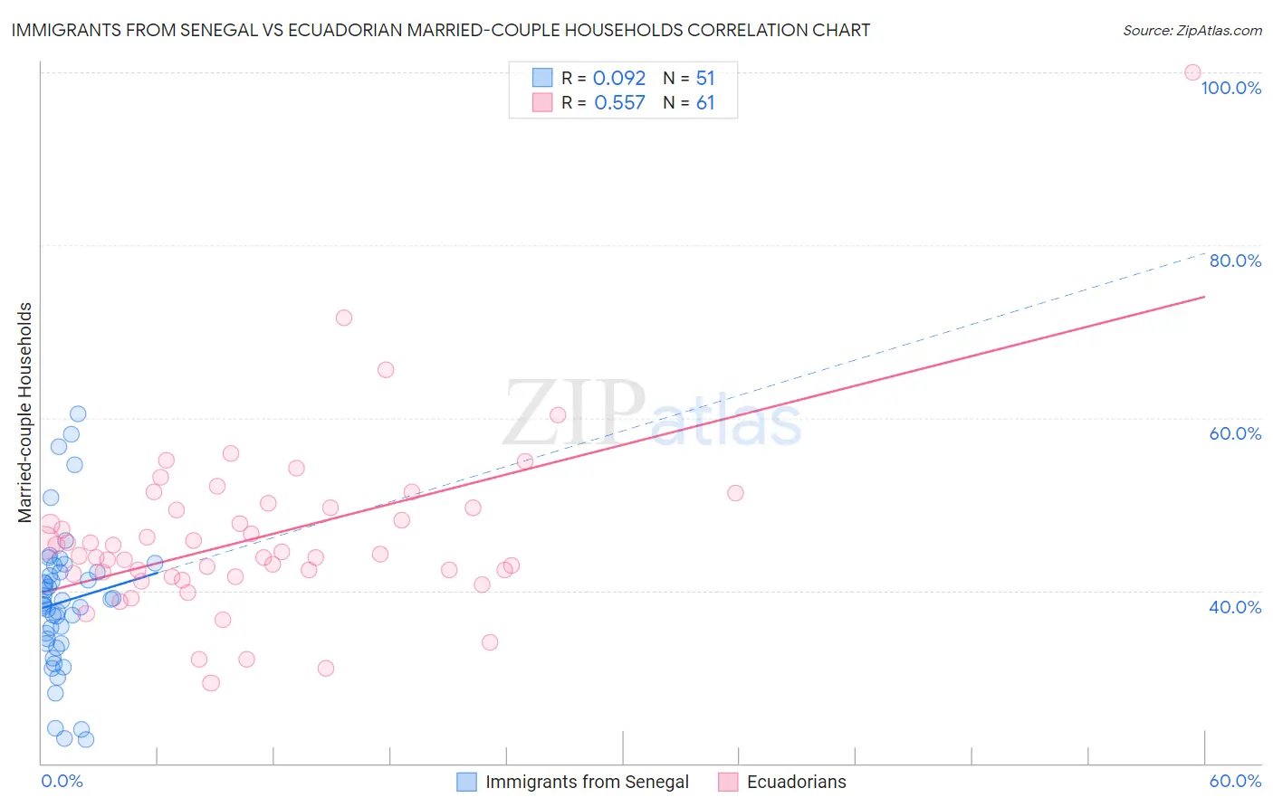 Immigrants from Senegal vs Ecuadorian Married-couple Households