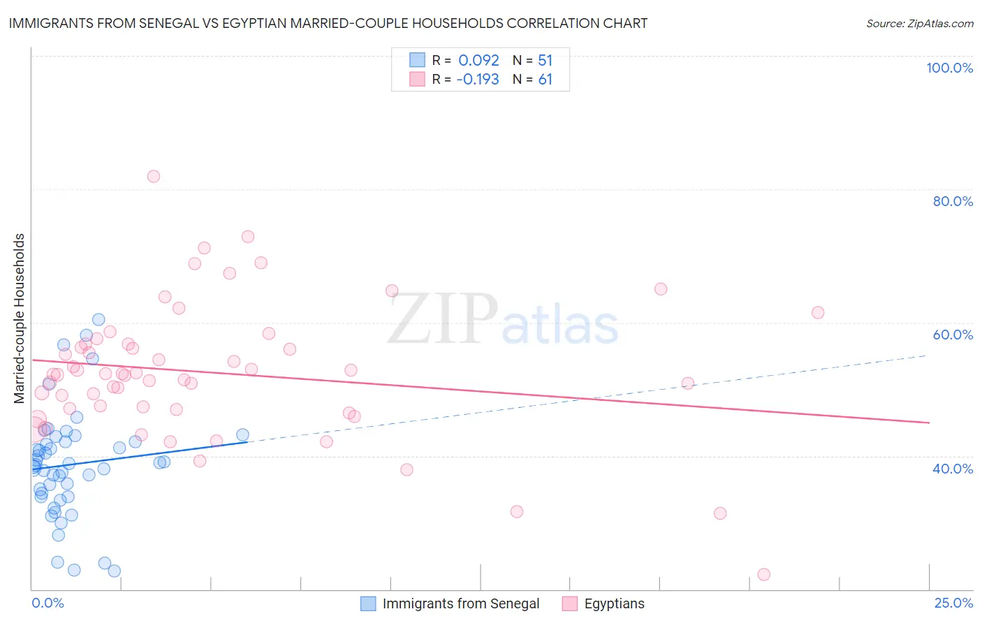 Immigrants from Senegal vs Egyptian Married-couple Households